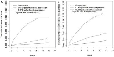 Suicide Attempt and Suicidal Drug Overdose in Chronic Obstructive Pulmonary Disease Patients With or Without Depression